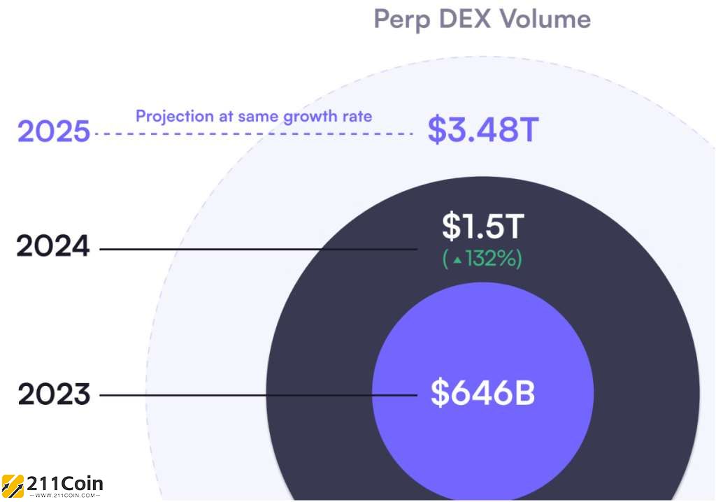 DEX衍生品交易量爆发成长！dydx年度报告：2025预计DEX衍生品交易量达3.48兆美元