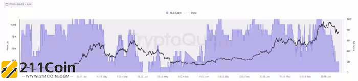 比特币站上8.7万美元！分析师：期权市场现看涨讯号、交易者对比特币的信心增强